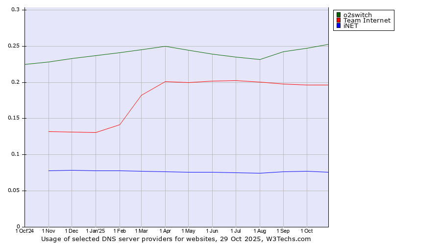 Historical trends in the usage of o2switch vs. Team Internet vs. iNET