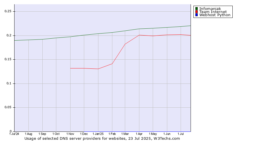 Historical trends in the usage of Infomaniak vs. Team Internet vs. Webhost Python