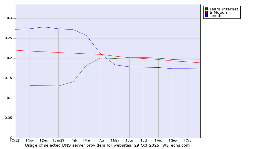 Historical trends in the usage of Team Internet vs. InMotion vs. Linode