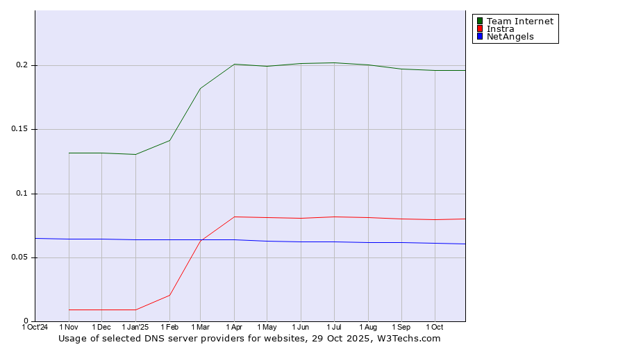 Historical trends in the usage of Team Internet vs. Instra vs. NetAngels
