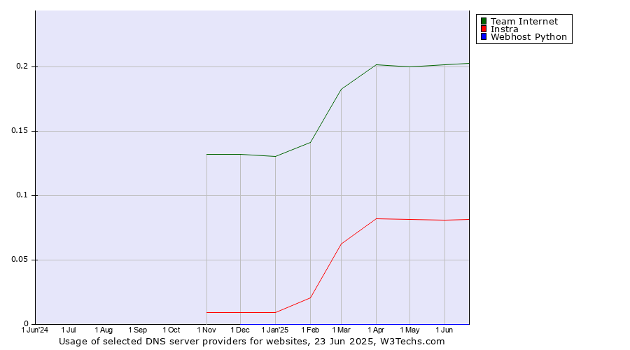 Historical trends in the usage of Team Internet vs. Instra vs. Webhost Python