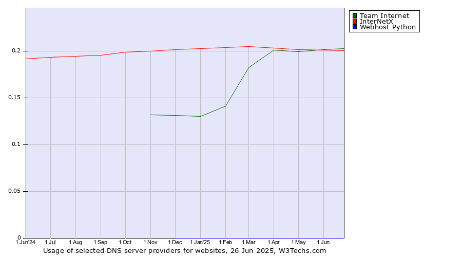 Historical trends in the usage of Team Internet vs. InterNetX vs. Webhost Python
