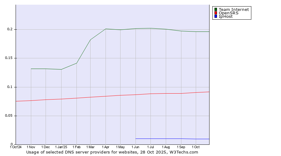 Historical trends in the usage of Team Internet vs. OpenSRS vs. IpHost