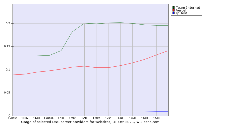 Historical trends in the usage of Team Internet vs. Vercel vs. IpHost