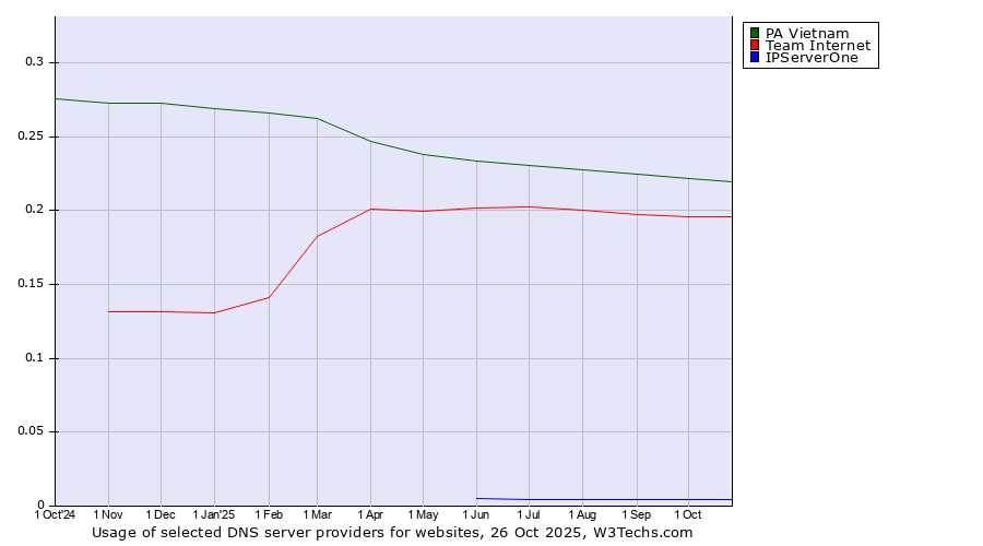 Historical trends in the usage of PA Vietnam vs. Team Internet vs. IPServerOne