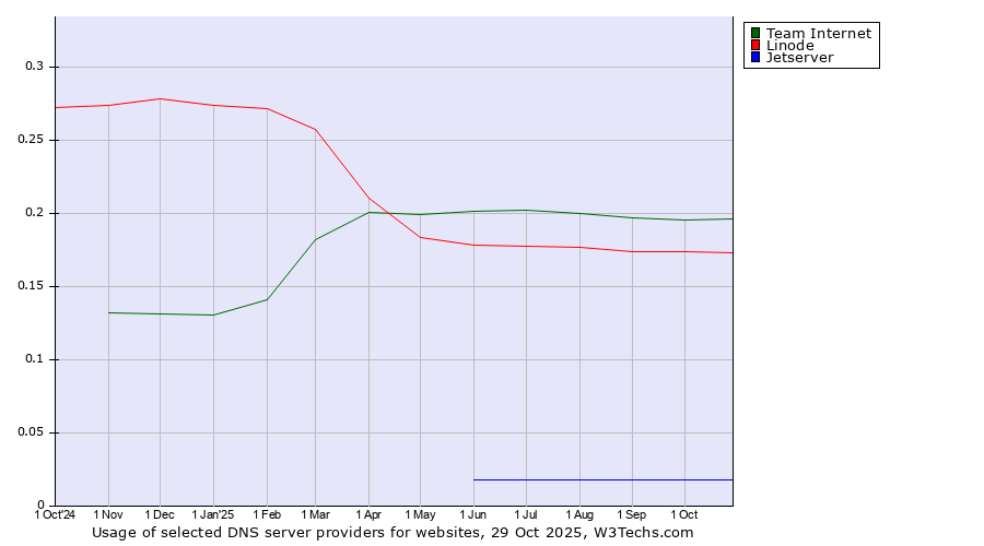 Historical trends in the usage of Team Internet vs. Linode vs. Jetserver