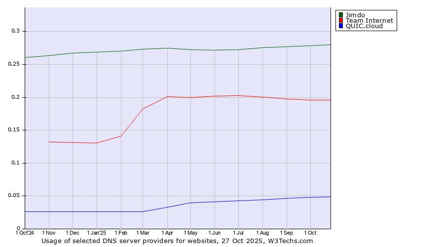 Historical trends in the usage of Jimdo vs. Team Internet vs. QUIC.cloud