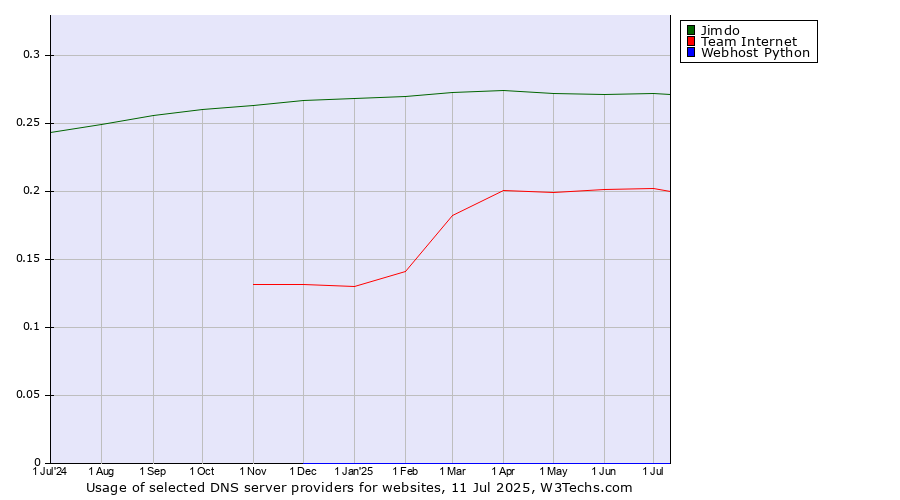 Historical trends in the usage of Jimdo vs. Team Internet vs. Webhost Python