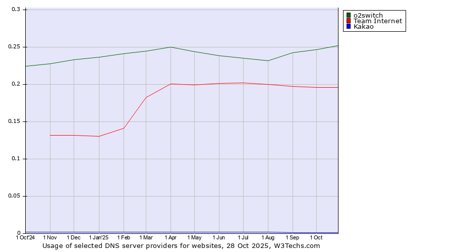 Historical trends in the usage of o2switch vs. Team Internet vs. Kakao