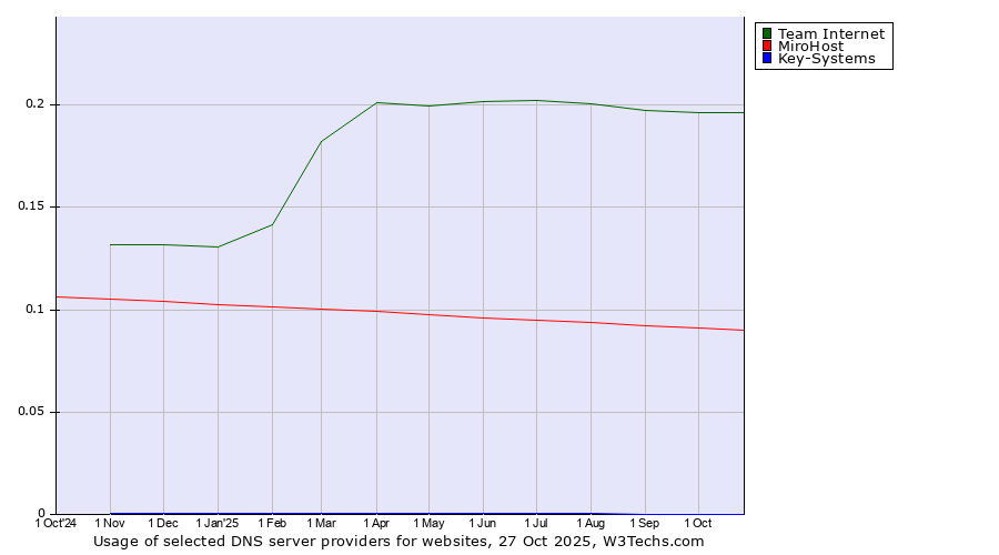 Historical trends in the usage of Team Internet vs. MiroHost vs. Key-Systems