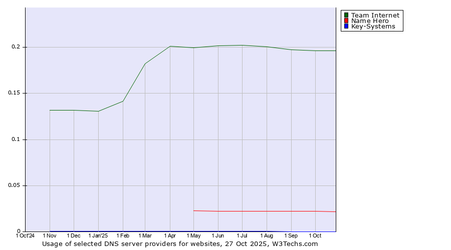 Historical trends in the usage of Team Internet vs. Name Hero vs. Key-Systems