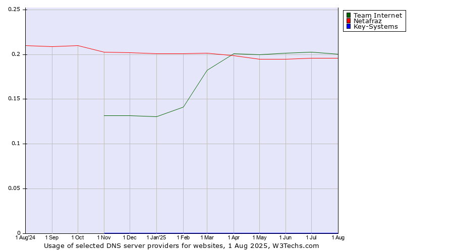Historical trends in the usage of Team Internet vs. Netafraz vs. Key-Systems