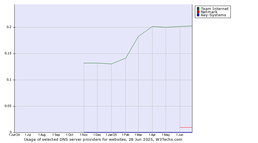 Historical trends in the usage of Team Internet vs. Netmark vs. Key-Systems
