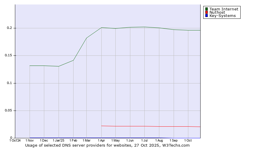 Historical trends in the usage of Team Internet vs. Nuthost vs. Key-Systems