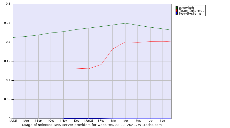 Historical trends in the usage of o2switch vs. Team Internet vs. Key-Systems