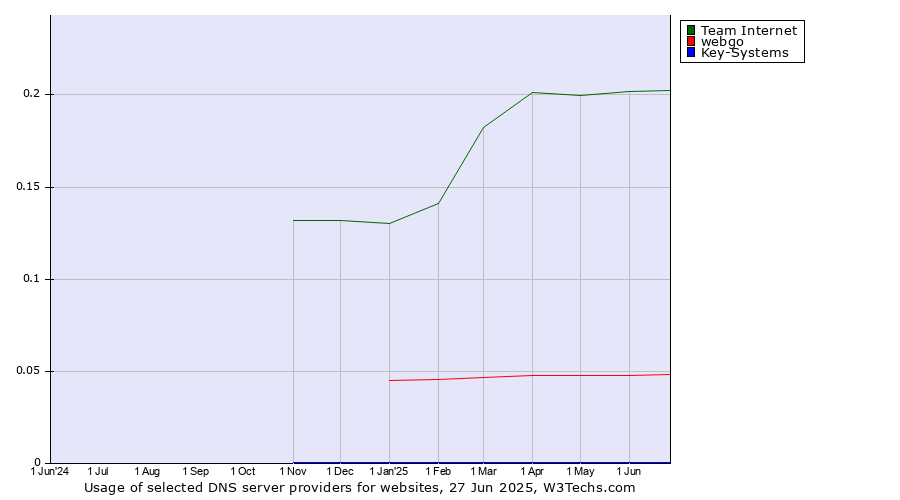 Historical trends in the usage of Team Internet vs. webgo vs. Key-Systems