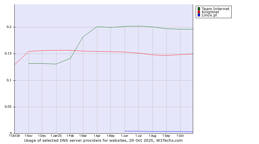 Historical trends in the usage of Team Internet vs. KingHost vs. Linux.pl