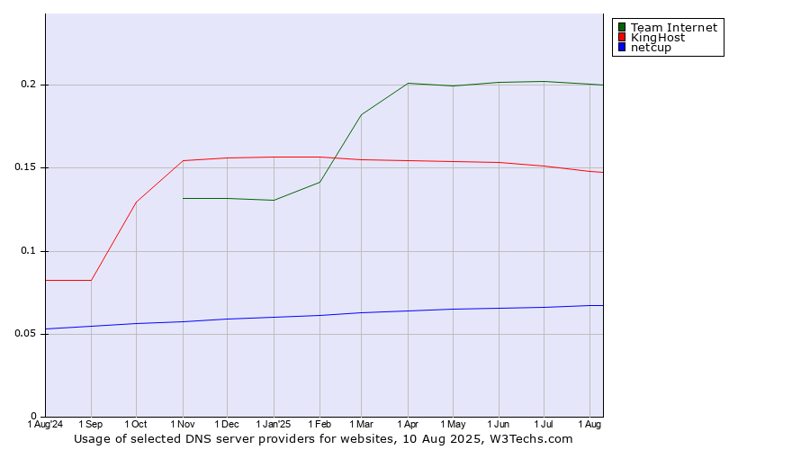 Historical trends in the usage of Team Internet vs. KingHost vs. netcup
