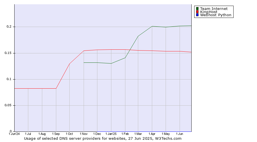 Historical trends in the usage of Team Internet vs. KingHost vs. Webhost Python