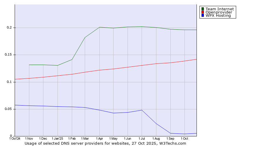 Historical trends in the usage of Team Internet vs. Openprovider vs. WPX Hosting