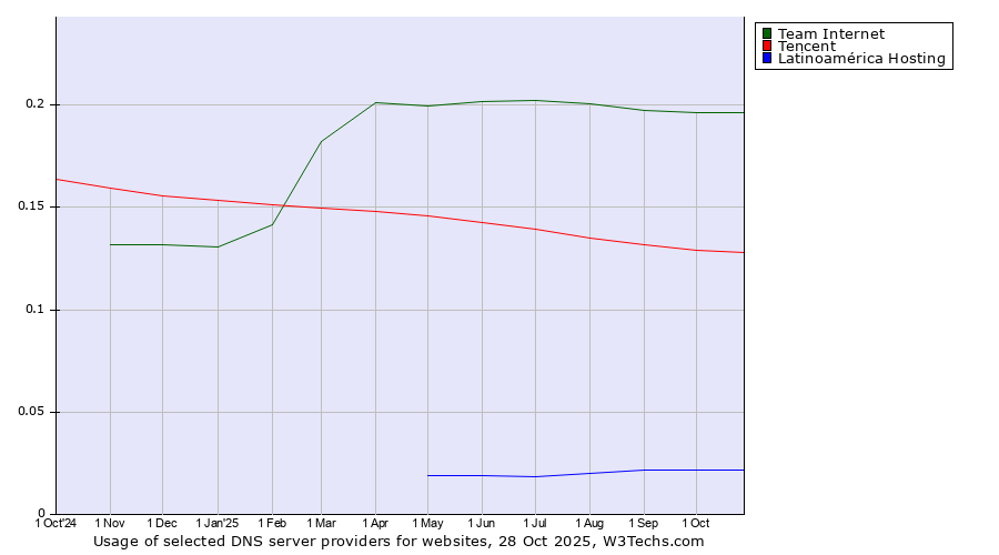 Historical trends in the usage of Team Internet vs. Tencent vs. Latinoamérica Hosting