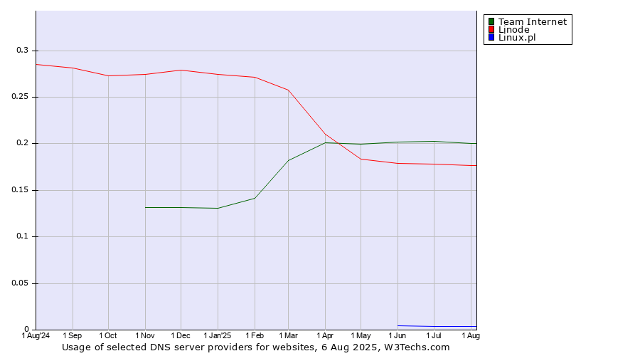 Historical trends in the usage of Team Internet vs. Linode vs. Linux.pl