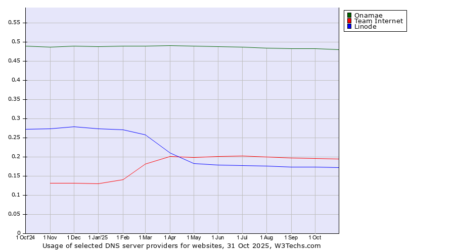 Historical trends in the usage of Onamae vs. Team Internet vs. Linode