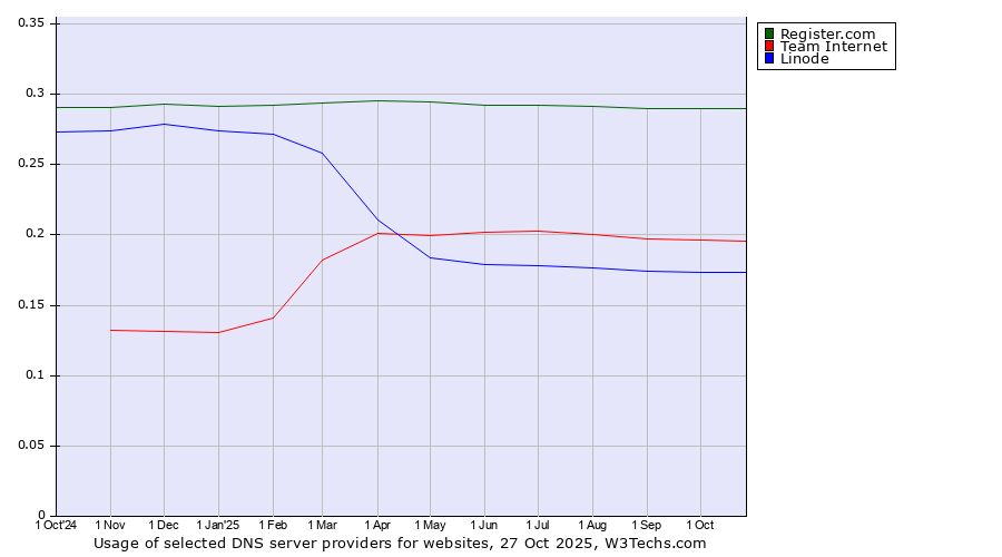 Historical trends in the usage of Register.com vs. Team Internet vs. Linode