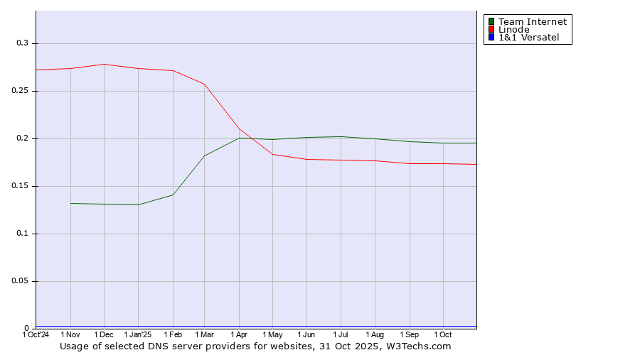 Historical trends in the usage of Team Internet vs. Linode vs. 1&1 Versatel