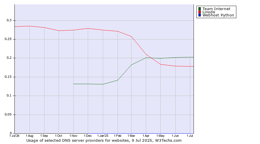 Historical trends in the usage of Team Internet vs. Linode vs. Webhost Python