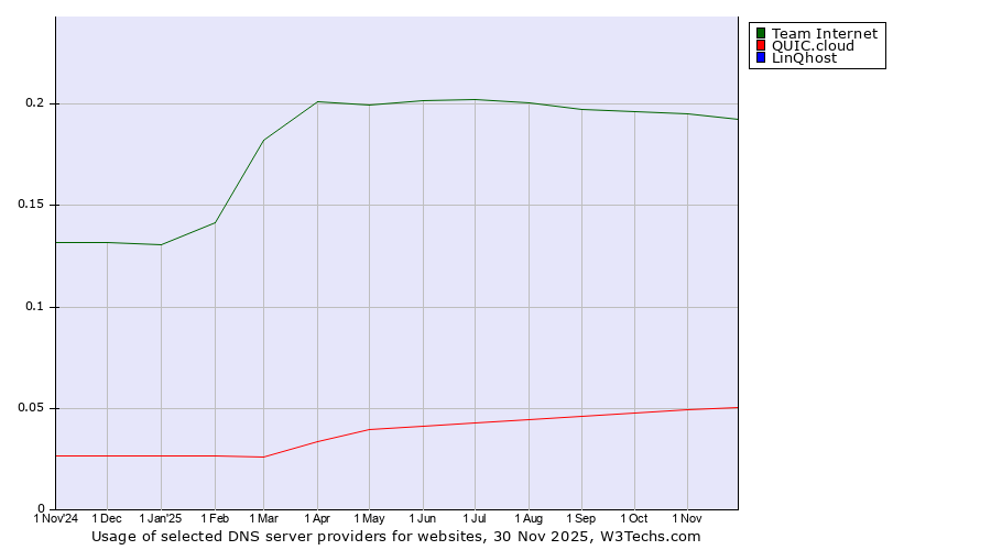 Historical trends in the usage of Team Internet vs. QUIC.cloud vs. LinQhost