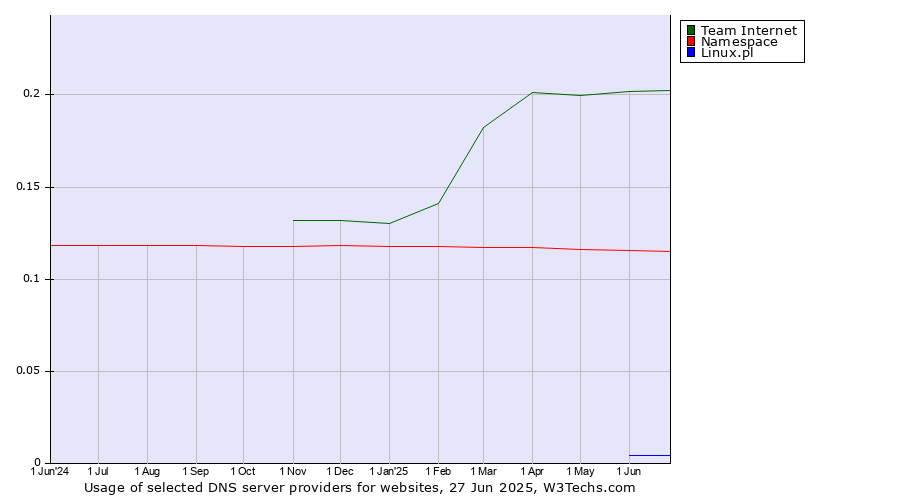 Historical trends in the usage of Team Internet vs. Namespace vs. Linux.pl