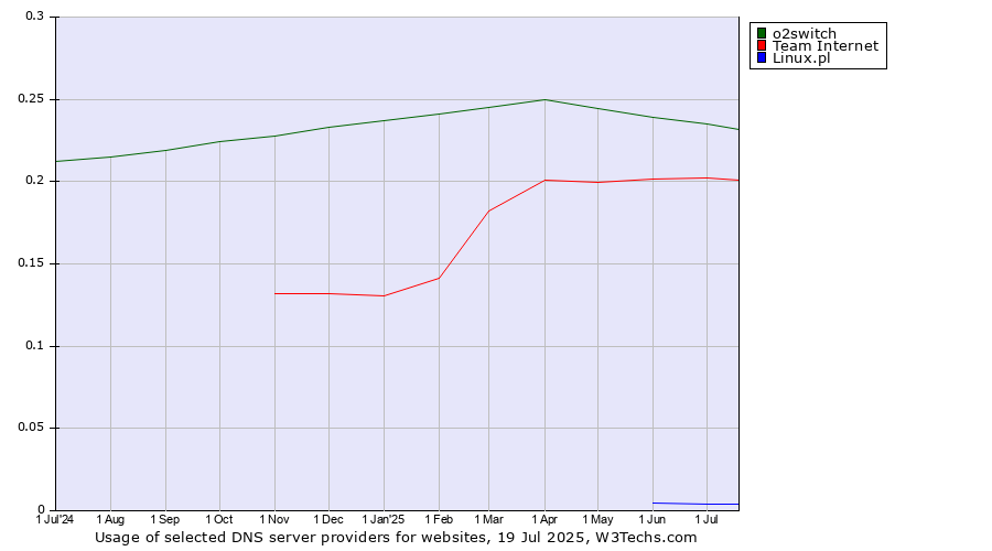 Historical trends in the usage of o2switch vs. Team Internet vs. Linux.pl