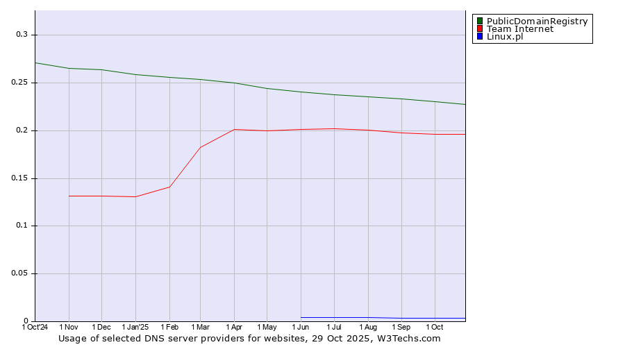 Historical trends in the usage of PublicDomainRegistry vs. Team Internet vs. Linux.pl