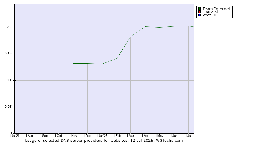 Historical trends in the usage of Team Internet vs. Linux.pl vs. Root.lu