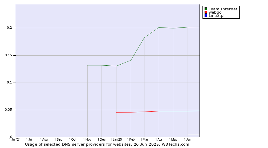 Historical trends in the usage of Team Internet vs. webgo vs. Linux.pl