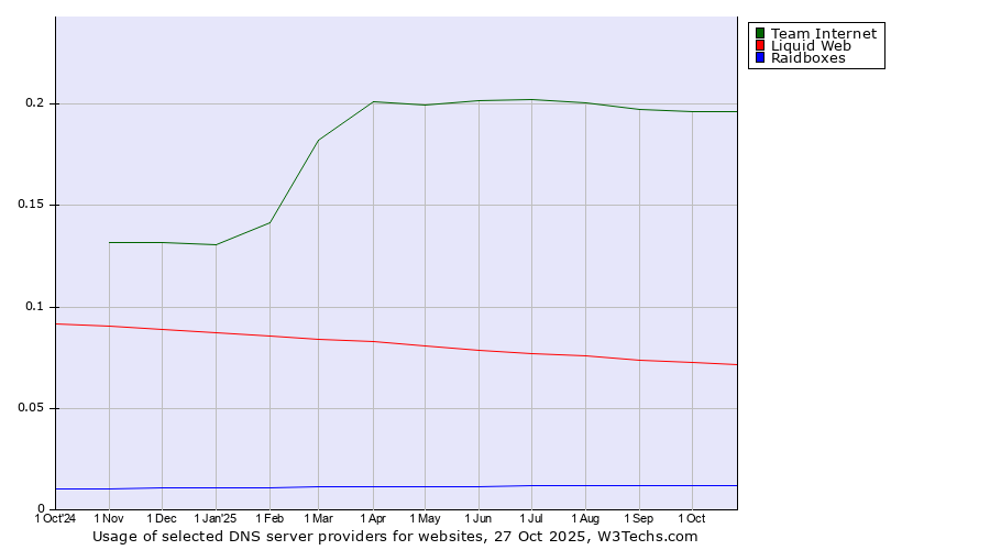 Historical trends in the usage of Team Internet vs. Liquid Web vs. Raidboxes