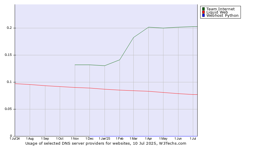 Historical trends in the usage of Team Internet vs. Liquid Web vs. Webhost Python