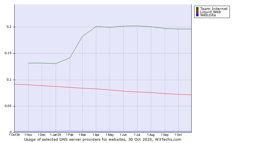 Historical trends in the usage of Team Internet vs. Liquid Web vs. Webzilla