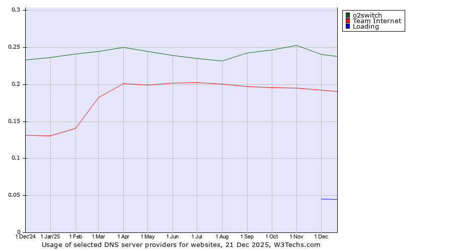 Historical trends in the usage of o2switch vs. Team Internet vs. Loading