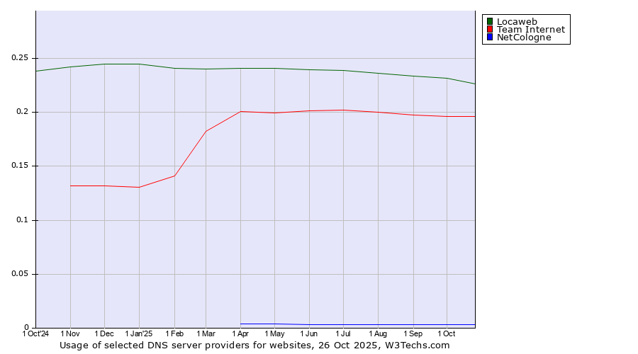 Historical trends in the usage of Locaweb vs. Team Internet vs. NetCologne