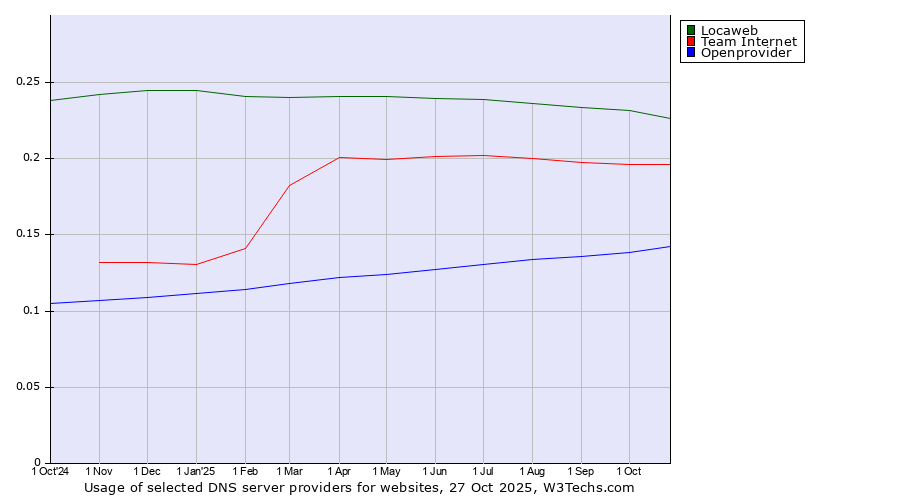 Historical trends in the usage of Locaweb vs. Team Internet vs. Openprovider