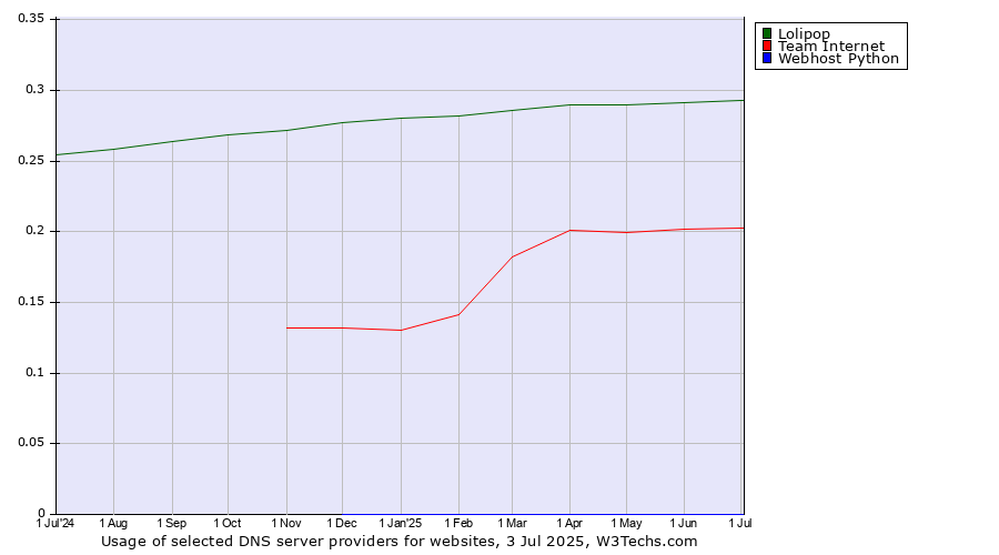Historical trends in the usage of Lolipop vs. Team Internet vs. Webhost Python