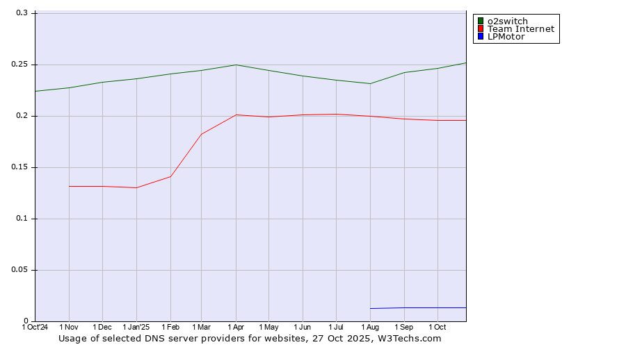Historical trends in the usage of o2switch vs. Team Internet vs. LPMotor