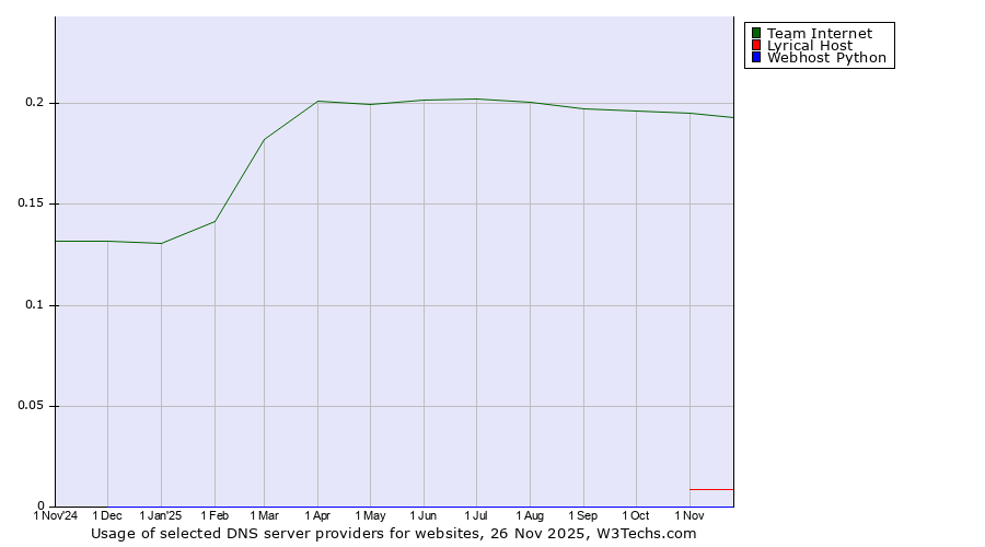 Historical trends in the usage of Team Internet vs. Lyrical Host vs. Webhost Python