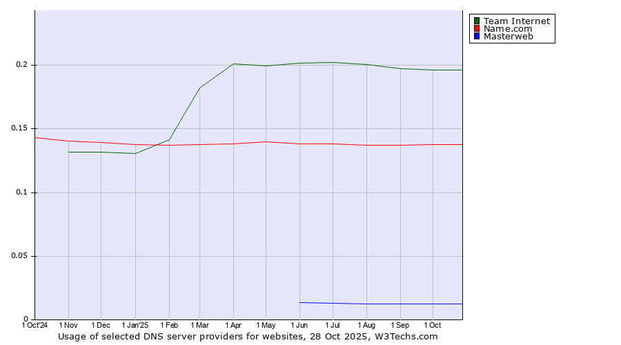 Historical trends in the usage of Team Internet vs. Name.com vs. Masterweb