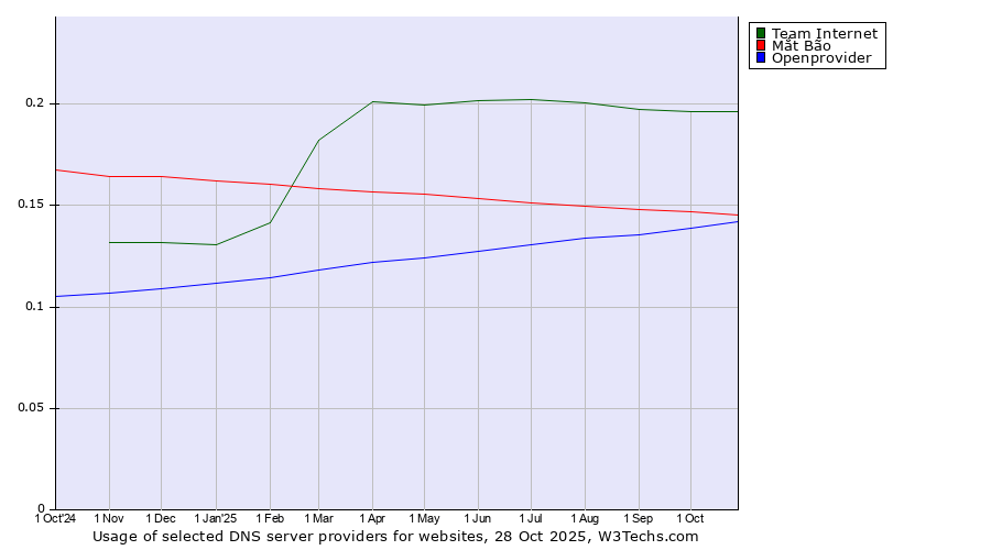 Historical trends in the usage of Team Internet vs. Mắt Bão vs. Openprovider