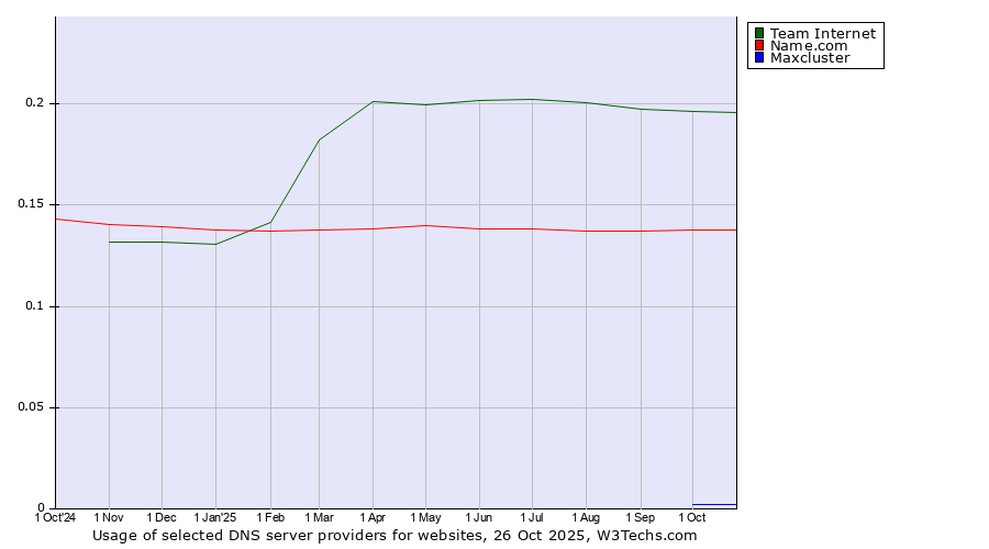 Historical trends in the usage of Team Internet vs. Name.com vs. Maxcluster