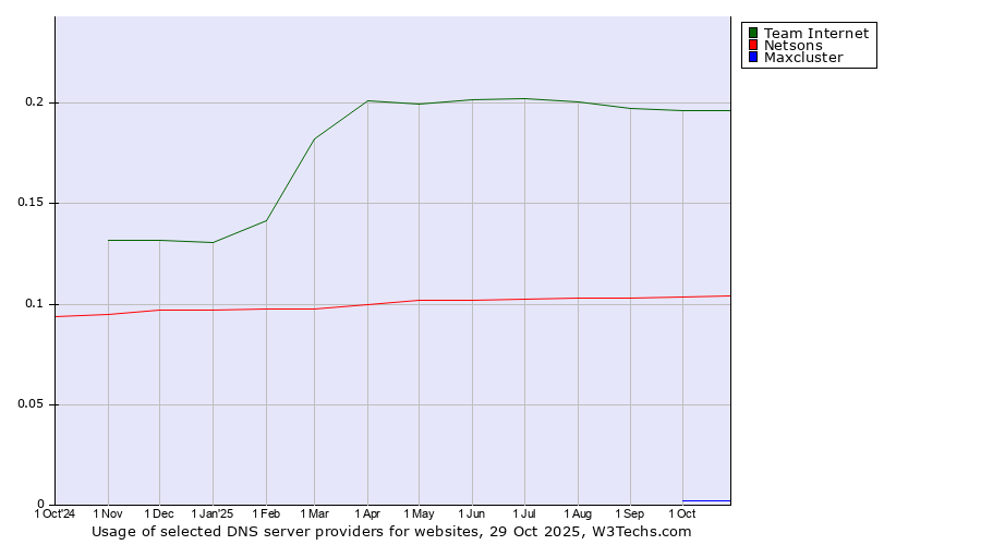 Historical trends in the usage of Team Internet vs. Netsons vs. Maxcluster