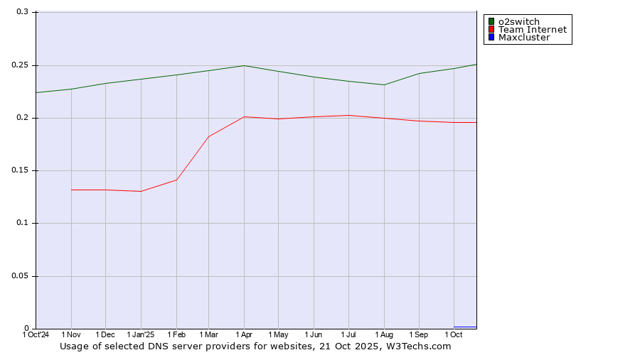 Historical trends in the usage of o2switch vs. Team Internet vs. Maxcluster